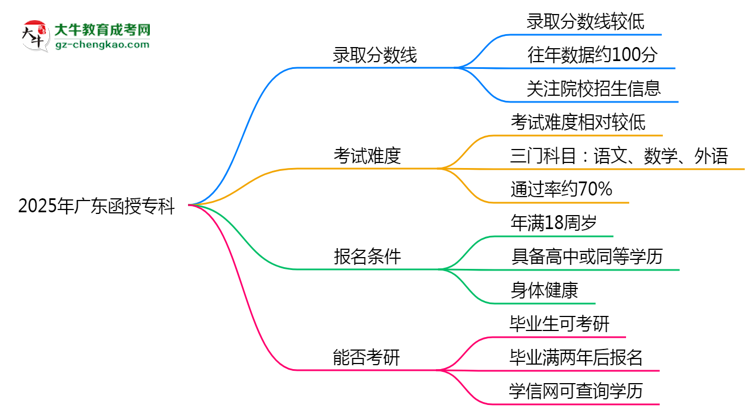 預(yù)測(cè)！2025廣東函授?？其浫【€：各專業(yè)分?jǐn)?shù)線參考思維導(dǎo)圖
