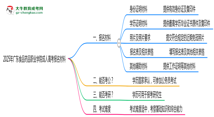 2025年廣東食品藥品職業(yè)學(xué)院成人高考報(bào)名材料需要什么？思維導(dǎo)圖