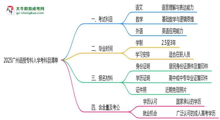 2025廣州函授專科入學(xué)考科目清單：備考重點(diǎn)全掌握思維導(dǎo)圖