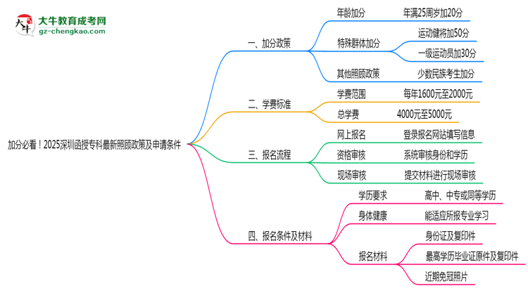 加分必看！2025深圳函授專科最新照顧政策及申請(qǐng)條件思維導(dǎo)圖