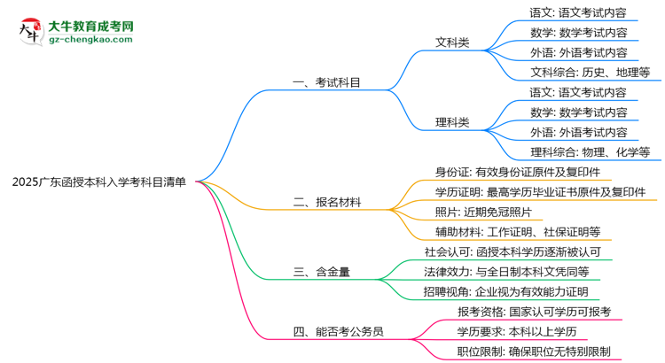 2025廣東函授本科入學考科目清單：備考重點全掌握思維導圖