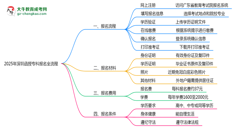 3分鐘讀懂：2025深圳函授?？票究茍竺鞒趟季S導圖