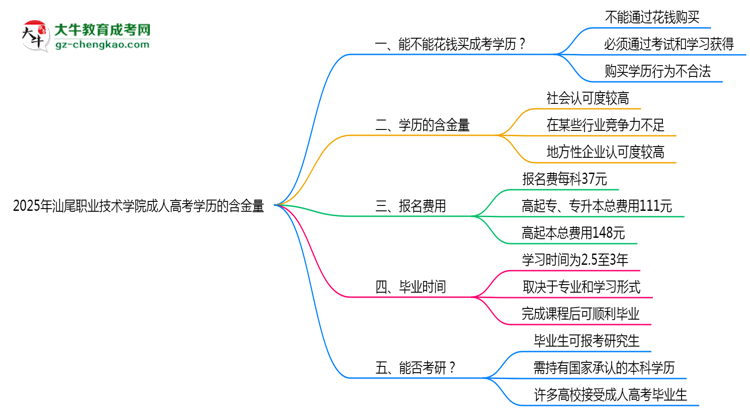 2025年汕尾職業(yè)技術(shù)學(xué)院成人高考學(xué)歷的含金量怎么樣？思維導(dǎo)圖