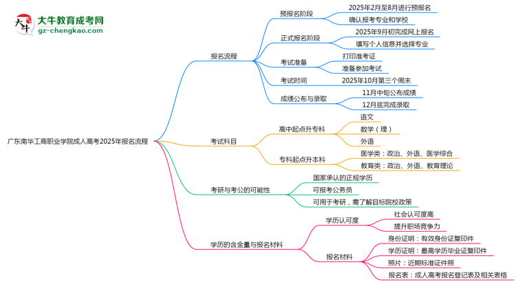 廣東南華工商職業(yè)學(xué)院成人高考2025年報名流程思維導(dǎo)圖