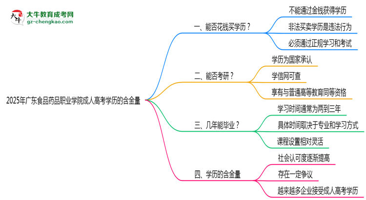 2025年廣東食品藥品職業(yè)學(xué)院成人高考學(xué)歷的含金量怎么樣？思維導(dǎo)圖