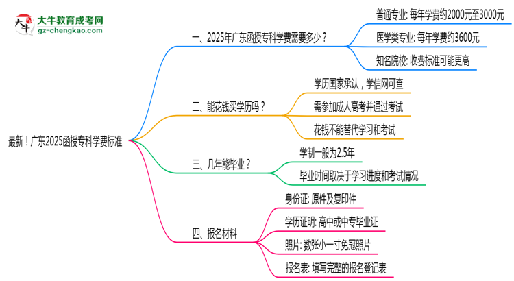 最新！廣東2025函授?？茖W(xué)費(fèi)標(biāo)準(zhǔn)：各校收費(fèi)明細(xì)表思維導(dǎo)圖