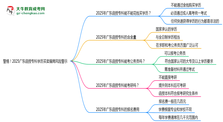 警惕！2025廣東函授專科學(xué)歷買賣騙局風(fēng)險警示思維導(dǎo)圖