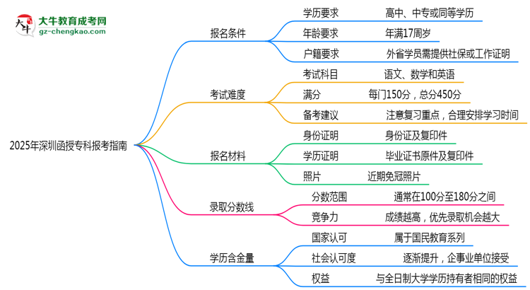 2025年深圳函授?？票究茍罂贾改希簩W歷/年齡要求必看思維導圖