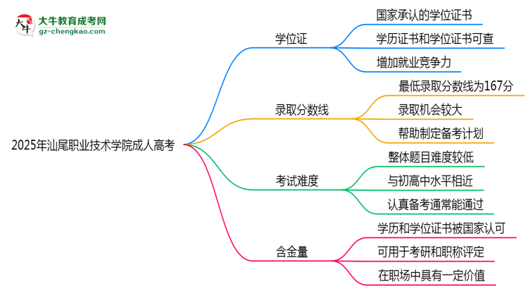 2025年汕尾職業(yè)技術(shù)學(xué)院成人高考是全日制學(xué)歷嗎？思維導(dǎo)圖