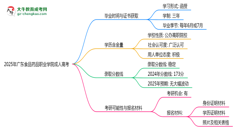 2025年廣東食品藥品職業(yè)學(xué)院成人高考最新加分政策及條件思維導(dǎo)圖