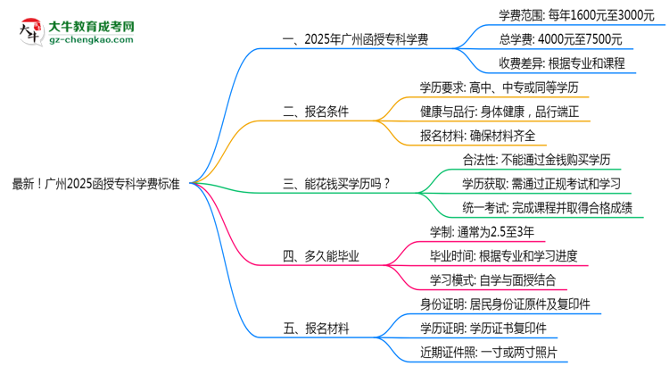 最新！廣州2025函授?？茖W(xué)費(fèi)標(biāo)準(zhǔn)：各校收費(fèi)明細(xì)表思維導(dǎo)圖