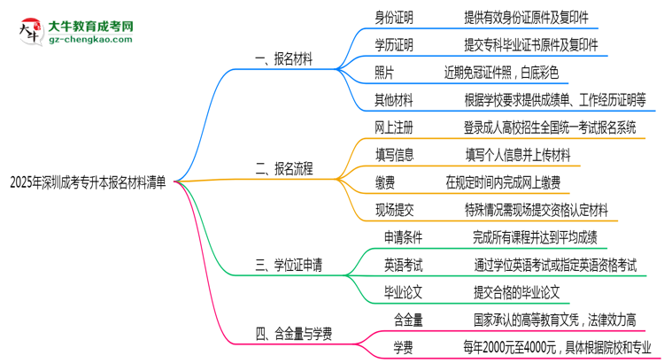 2025深圳成考專升本報(bào)名材料清單：這些證明缺一不可！思維導(dǎo)圖