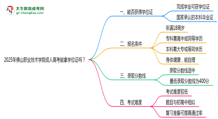 2025年佛山職業(yè)技術(shù)學(xué)院成人高考能拿學(xué)位證嗎？思維導(dǎo)圖