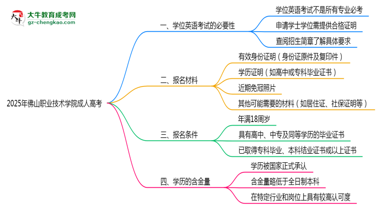 2025年佛山職業(yè)技術(shù)學(xué)院成人高考要考學(xué)位英語嗎？思維導(dǎo)圖