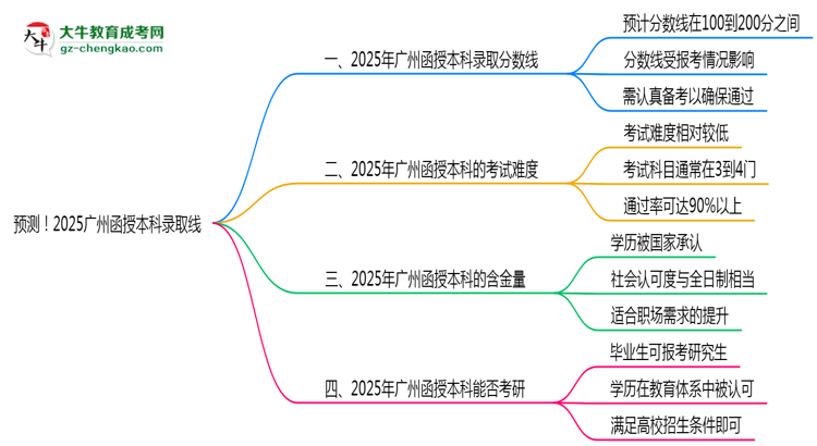 預(yù)測(cè)！2025廣州函授本科錄取線：各專業(yè)分?jǐn)?shù)線參考思維導(dǎo)圖