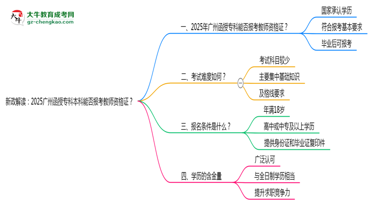 新政解讀：2025廣州函授?？票究颇芊駡?bào)考教師資格證？思維導(dǎo)圖