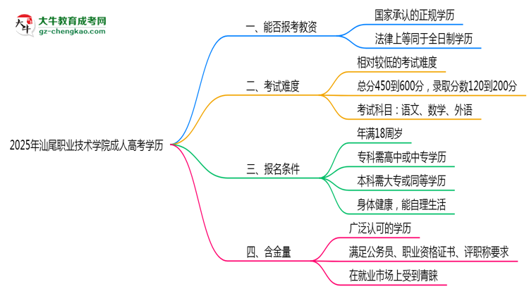 2025年汕尾職業(yè)技術(shù)學(xué)院成人高考學(xué)歷能報(bào)考教資嗎？思維導(dǎo)圖