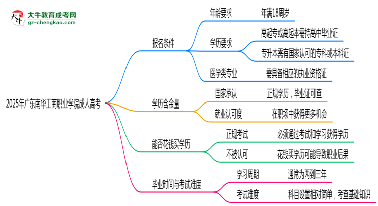 2025年廣東南華工商職業(yè)學(xué)院成人高考能拿學(xué)位證嗎？思維導(dǎo)圖