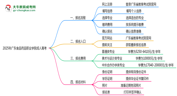 2025年廣東食品藥品職業(yè)學院成人高考最新學費標準多少思維導圖