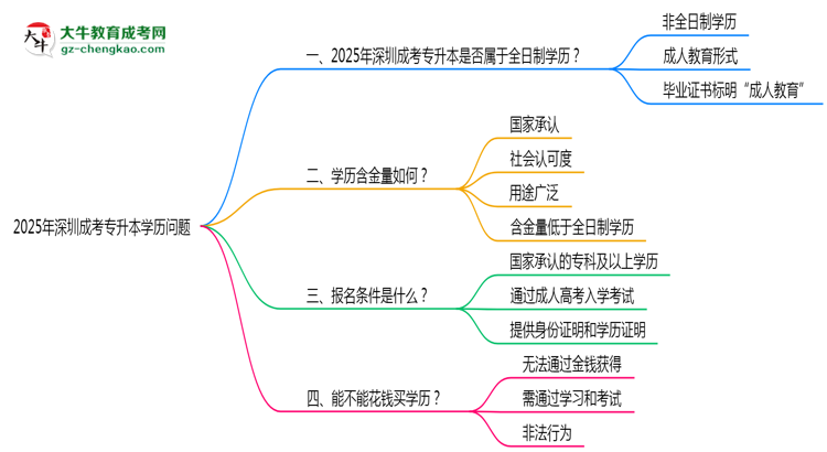 官方確認(rèn)！2025深圳成考專升本屬于全日制學(xué)歷嗎？思維導(dǎo)圖