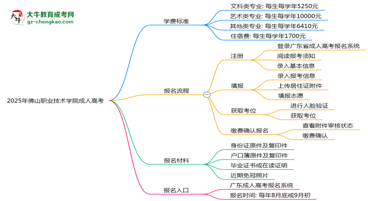 2025年佛山職業(yè)技術(shù)學(xué)院成人高考最新學(xué)費標(biāo)準(zhǔn)多少思維導(dǎo)圖