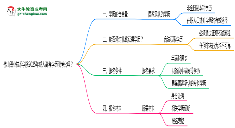 佛山職業(yè)技術(shù)學(xué)院2025年成人高考學(xué)歷能考公嗎？思維導(dǎo)圖