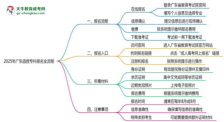 3分鐘讀懂：2025廣東函授?？票究茍竺鞒趟季S導圖