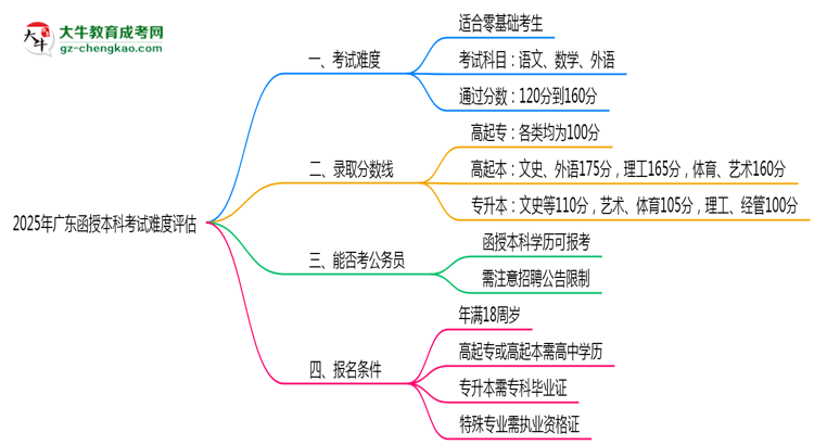 2025廣東函授本科考試難度評估：零基礎(chǔ)如何逆襲？思維導(dǎo)圖