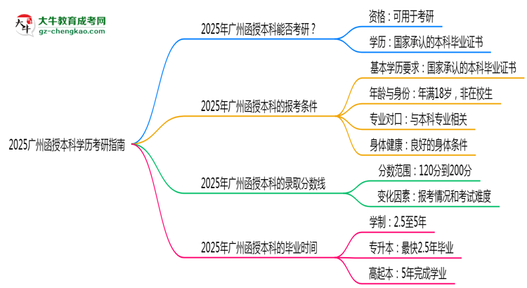 2025廣州函授本科學歷考研指南：報考條件思維導圖