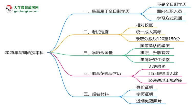 官方確認(rèn)！2025深圳函授本科屬于全日制學(xué)歷嗎？思維導(dǎo)圖