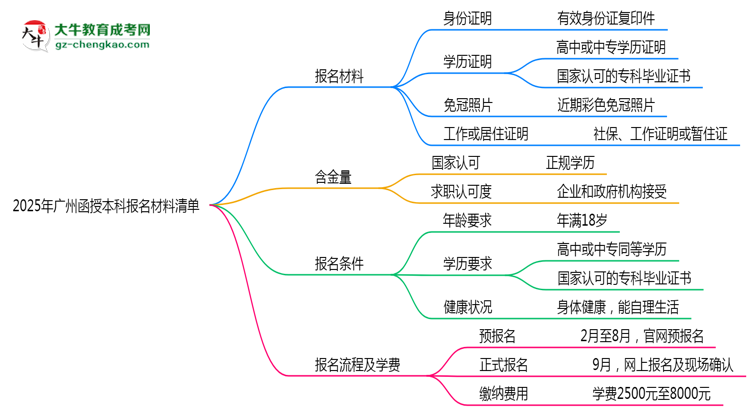 2025廣州函授本科報(bào)名材料清單：這些證明缺一不可！思維導(dǎo)圖