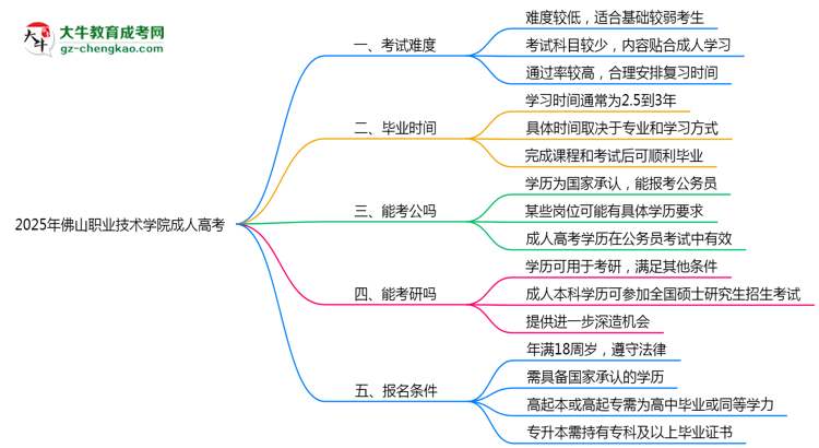 2025年佛山職業(yè)技術(shù)學(xué)院成人高考學(xué)歷花錢能買到嗎？思維導(dǎo)圖