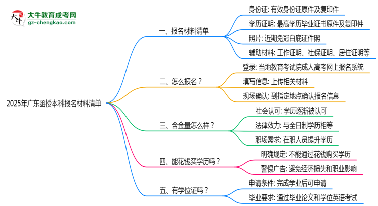 2025廣東函授本科報名材料清單：這些證明缺一不可！思維導(dǎo)圖