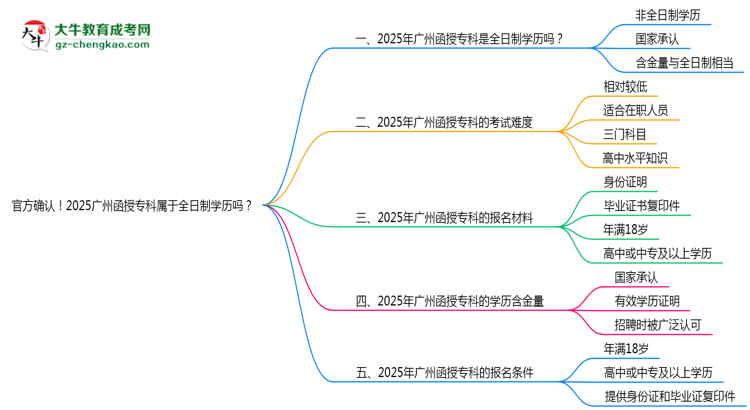 官方確認！2025廣州函授?？茖儆谌罩茖W(xué)歷嗎？思維導(dǎo)圖