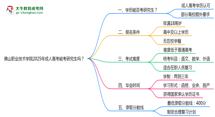 佛山職業(yè)技術學院2025年成人高考能考研究生嗎？思維導圖