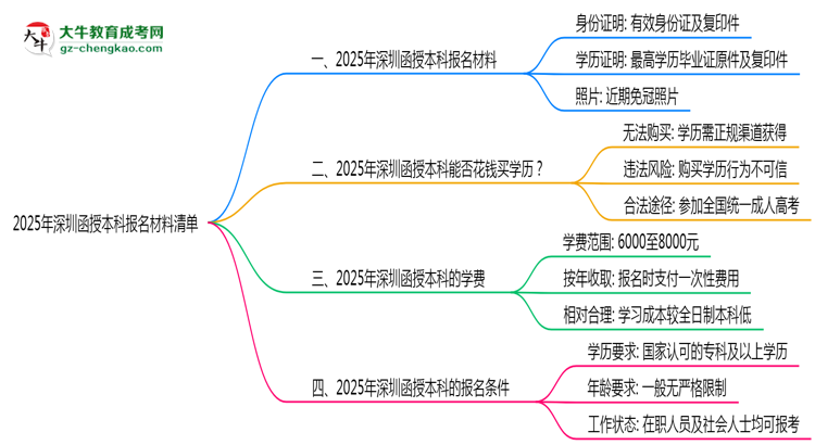 2025深圳函授本科報(bào)名材料清單：這些證明缺一不可！思維導(dǎo)圖