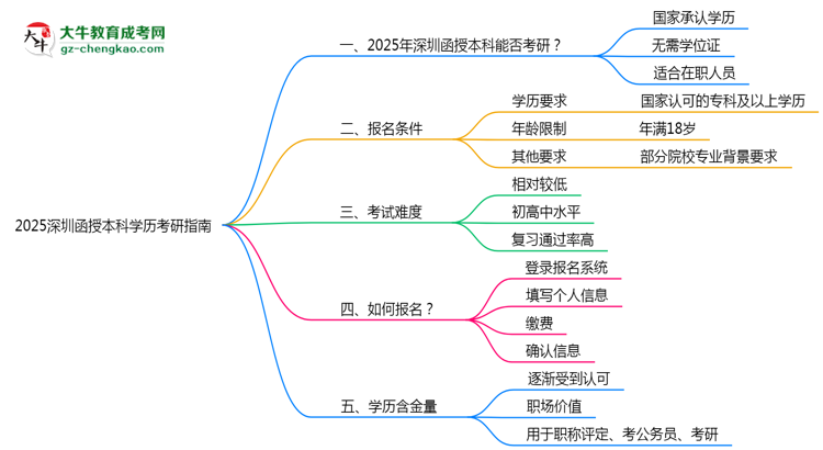 2025深圳函授本科學(xué)歷考研指南：報(bào)考條件思維導(dǎo)圖