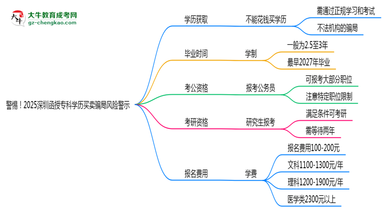 警惕！2025深圳函授?？茖W(xué)歷買賣騙局風(fēng)險(xiǎn)警示思維導(dǎo)圖