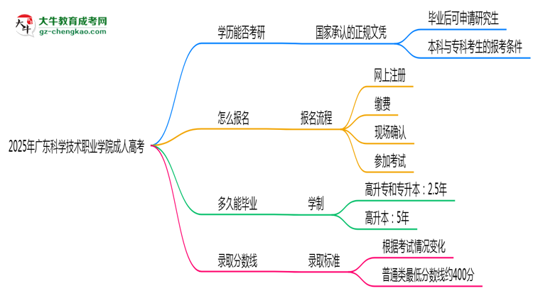 2025年廣東科學技術職業(yè)學院成人高考難不難？思維導圖