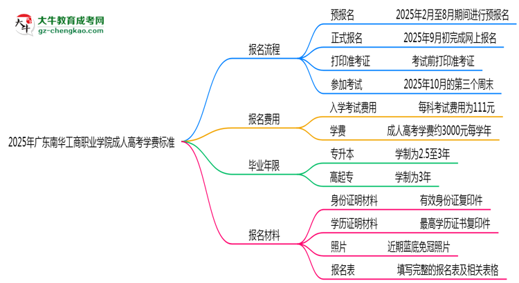 2025年廣東南華工商職業(yè)學(xué)院成人高考最新學(xué)費標(biāo)準(zhǔn)多少思維導(dǎo)圖