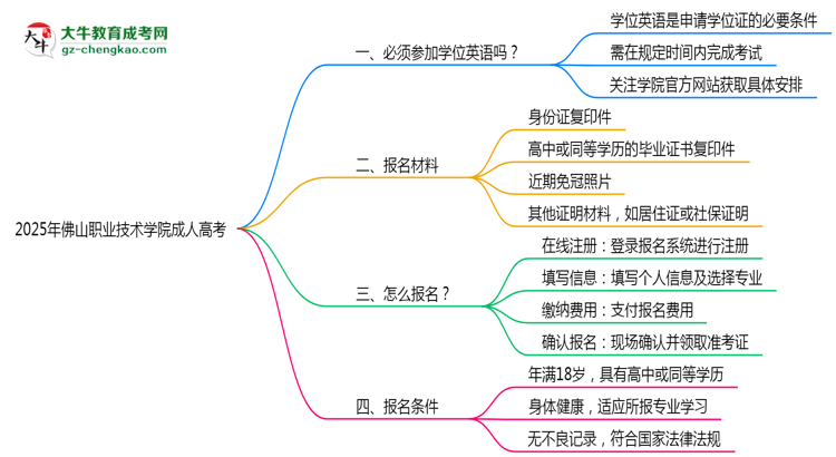 2025年佛山職業(yè)技術(shù)學(xué)院成人高考能考事業(yè)編嗎？思維導(dǎo)圖