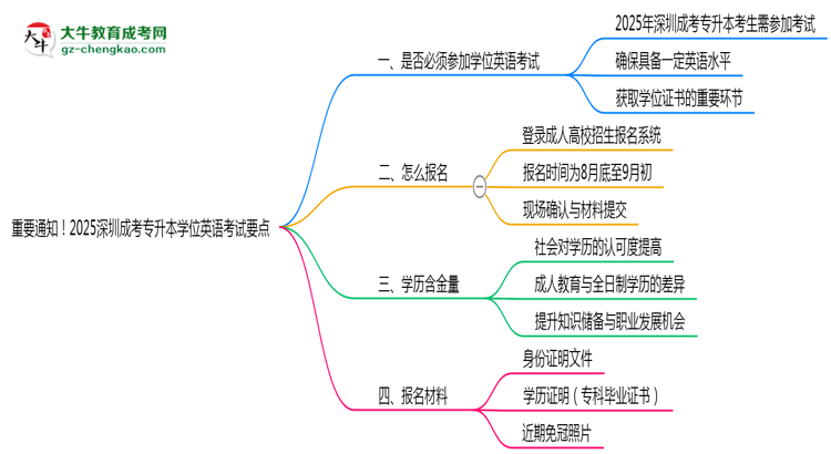 重要通知！2025深圳成考專升本學(xué)位英語考試要點(diǎn)思維導(dǎo)圖