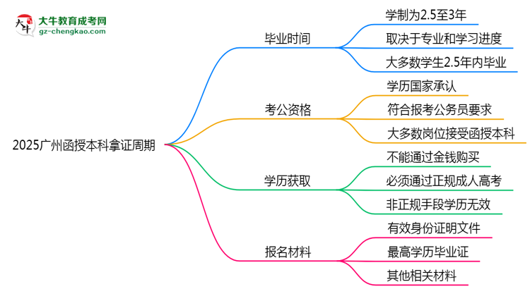 2025廣州函授本科拿證周期：最快多久畢業(yè)？（新政）思維導(dǎo)圖