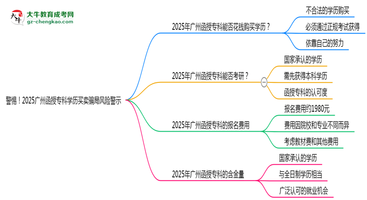 警惕！2025廣州函授專科學(xué)歷買賣騙局風(fēng)險(xiǎn)警示思維導(dǎo)圖