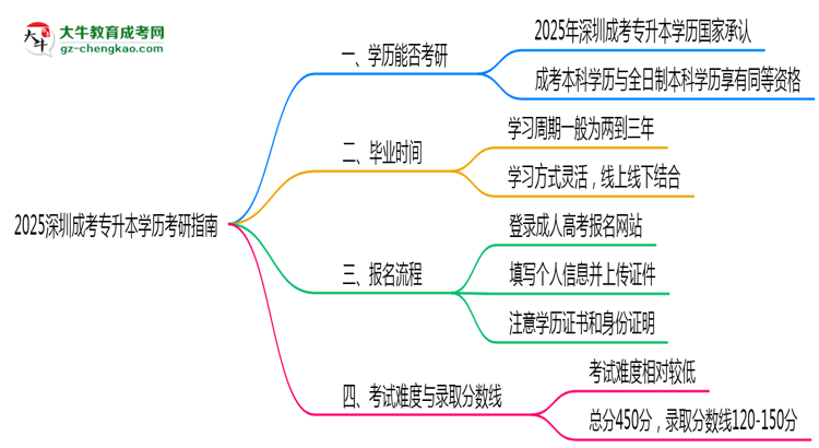 2025深圳成考專升本學(xué)歷考研指南：報(bào)考條件思維導(dǎo)圖