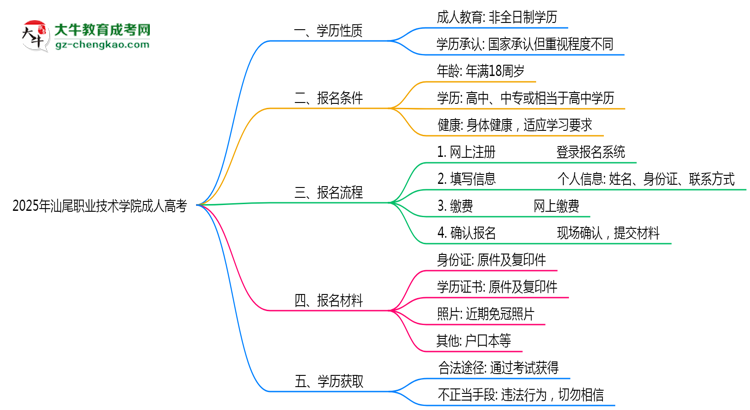 汕尾職業(yè)技術(shù)學(xué)院2025年成人高考生可不可以考四六級？思維導(dǎo)圖