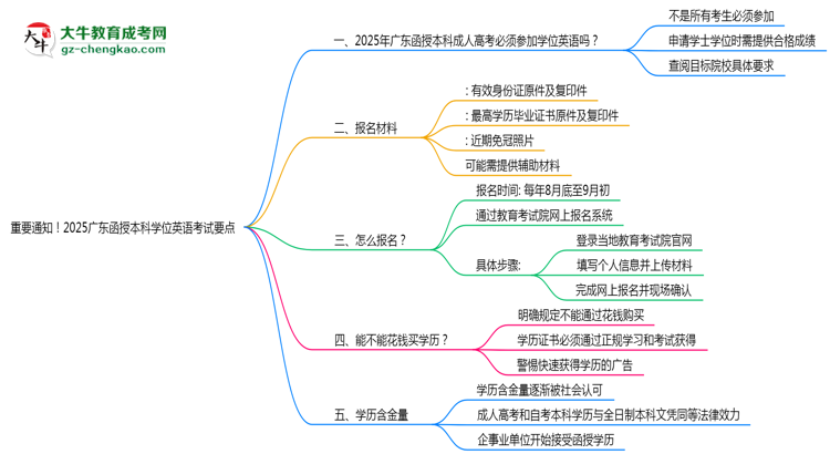 重要通知！2025廣東函授本科學(xué)位英語考試要點思維導(dǎo)圖