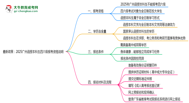 最新政策：2025廣州函授本科生四六級報(bào)考資格說明思維導(dǎo)圖