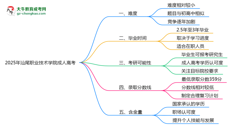 2025年汕尾職業(yè)技術(shù)學(xué)院成人高考學(xué)歷花錢能買到嗎？思維導(dǎo)圖