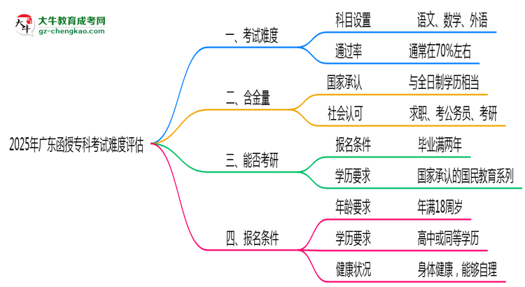 2025廣東函授專(zhuān)科考試難度評(píng)估：零基礎(chǔ)如何逆襲？思維導(dǎo)圖